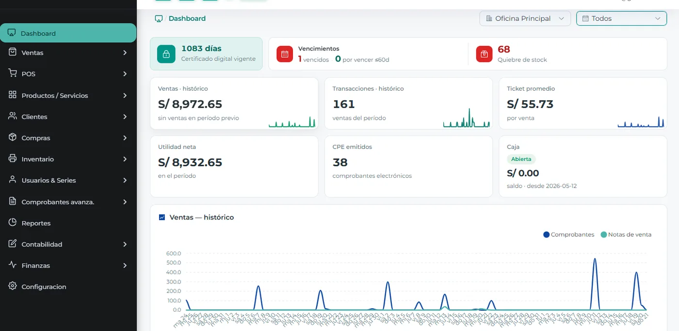 Panel de control de Sysfarma con ventas del día, ticket promedio, utilidad y gráfico de ventas por hora
